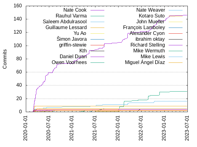 Commits per Author