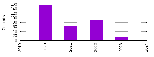 Commits by Year