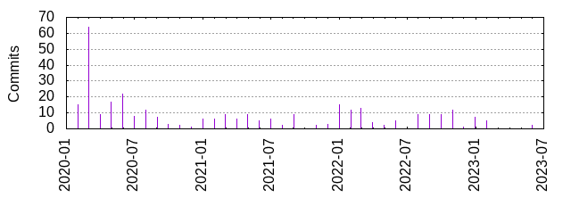 Commits by year/month