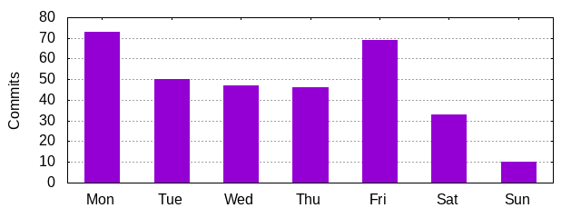 Day of Week