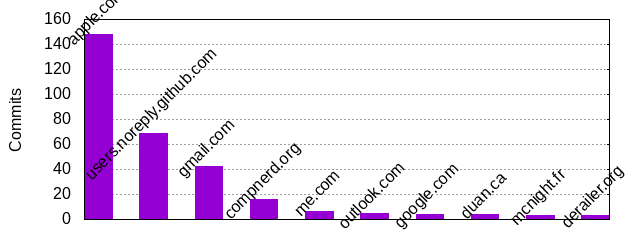 Commits by Domains