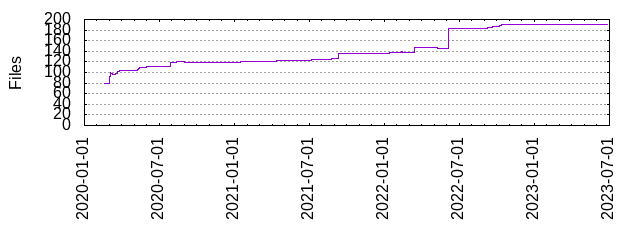 Files by Date