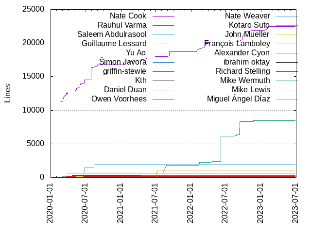 Lines of code per Author