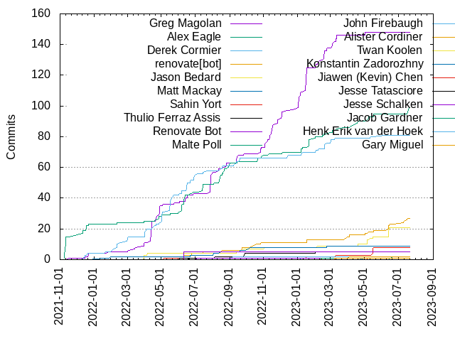 Commits per Author