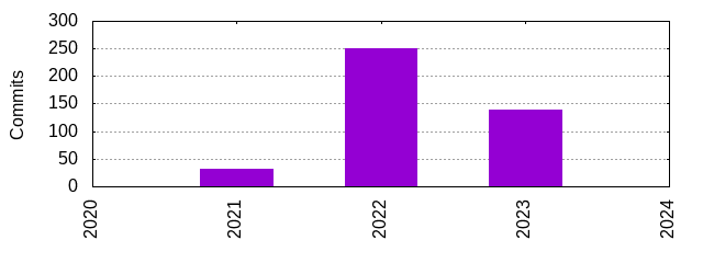 Commits by Year