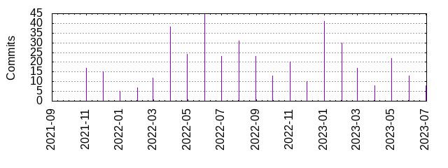 Commits by year/month