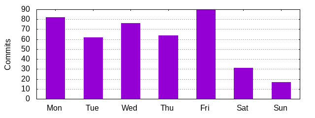 Day of Week