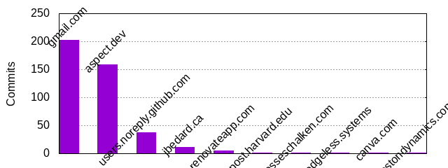 Commits by Domains