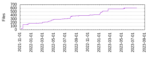 Files by Date