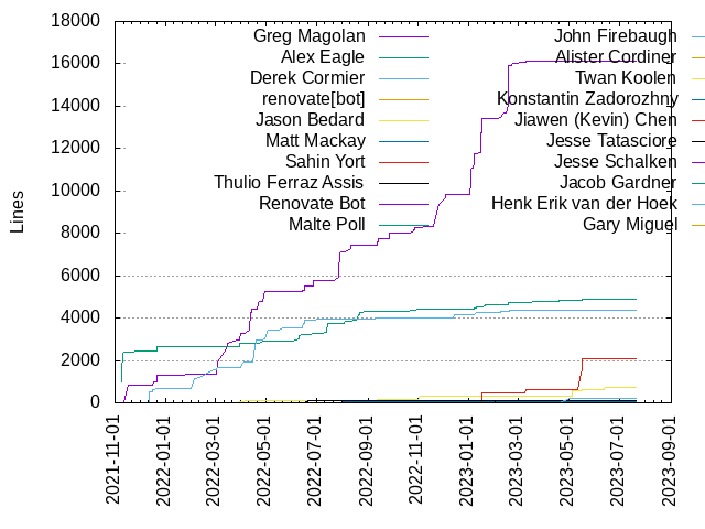 Lines of code per Author