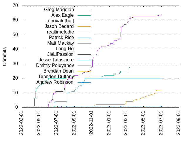 Commits per Author