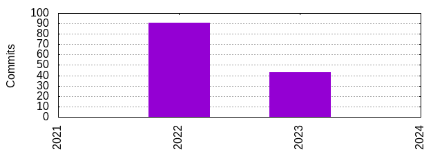 Commits by Year