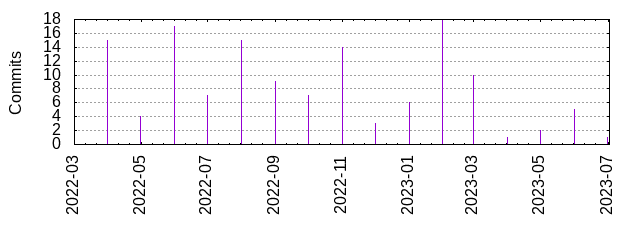 Commits by year/month