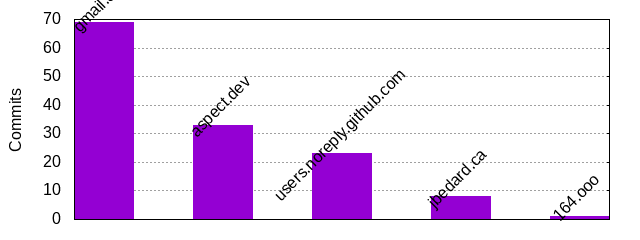 Commits by Domains