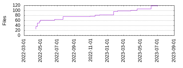 Files by Date