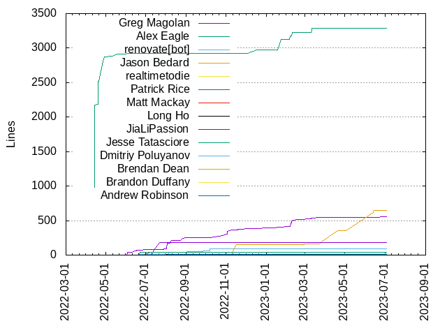 Lines of code per Author