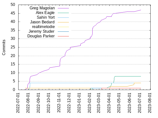 Commits per Author