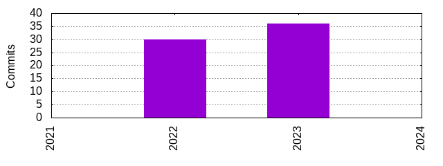 Commits by Year