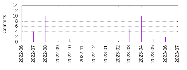 Commits by year/month