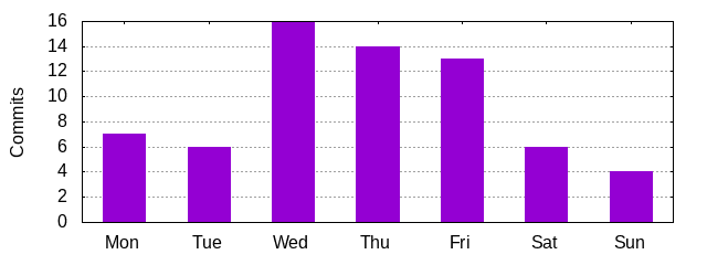 Day of Week