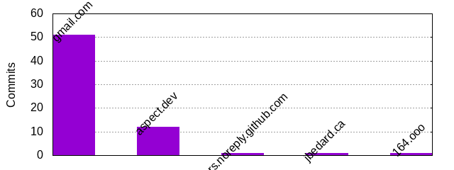 Commits by Domains