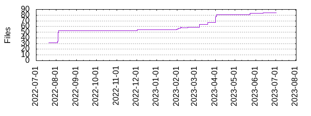 Files by Date