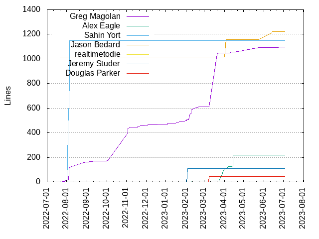 Lines of code per Author