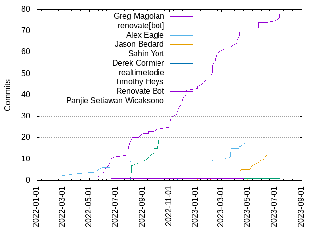 Commits per Author