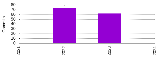 Commits by Year