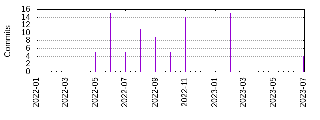 Commits by year/month