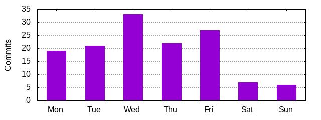 Day of Week