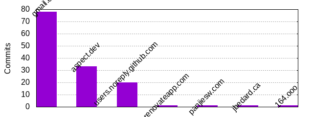 Commits by Domains