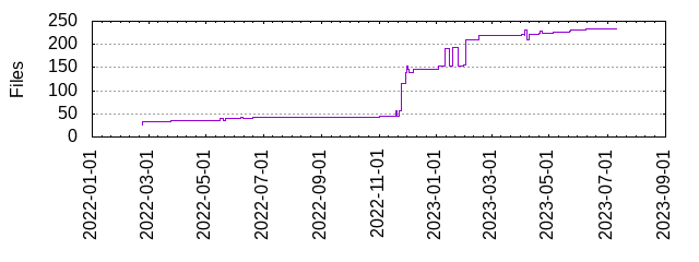 Files by Date