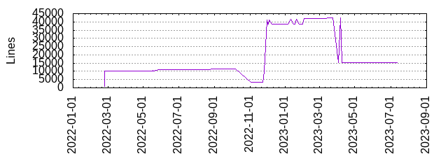 Lines of Code