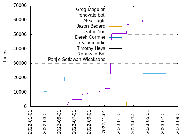 Lines of code per Author