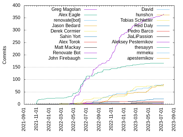 Commits per Author