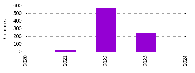 Commits by Year