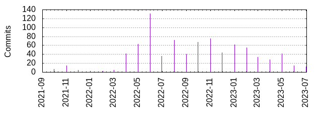 Commits by year/month