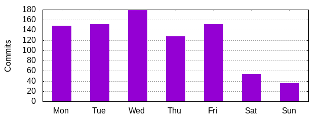 Day of Week