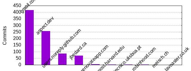 Commits by Domains