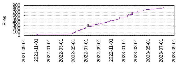 Files by Date