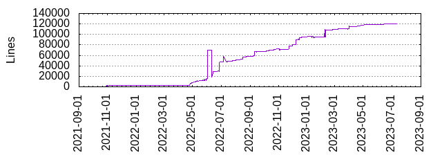 Lines of Code