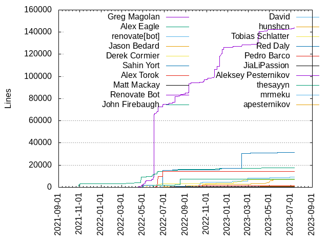 Lines of code per Author