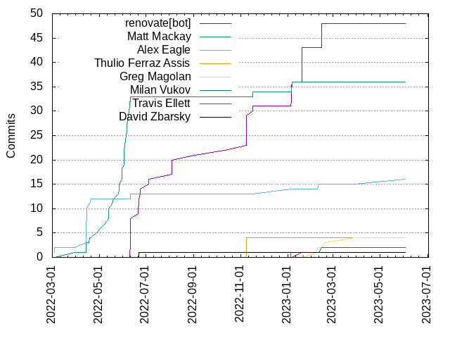 Commits per Author