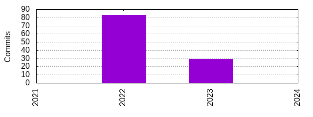 Commits by Year