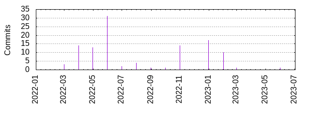 Commits by year/month