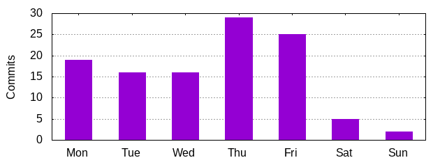 Day of Week