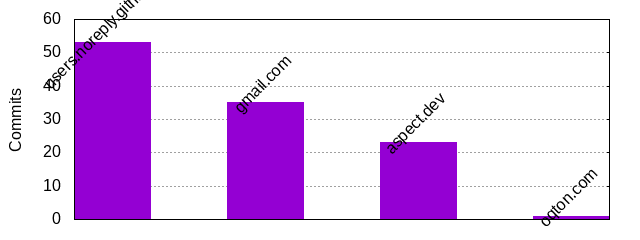 Commits by Domains