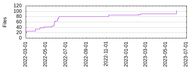 Files by Date