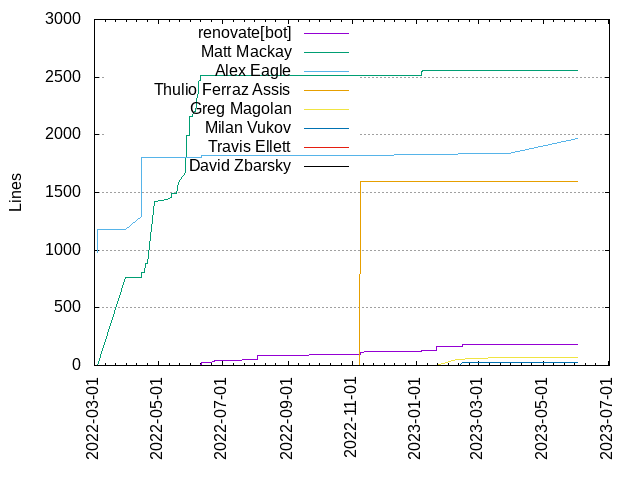 Lines of code per Author